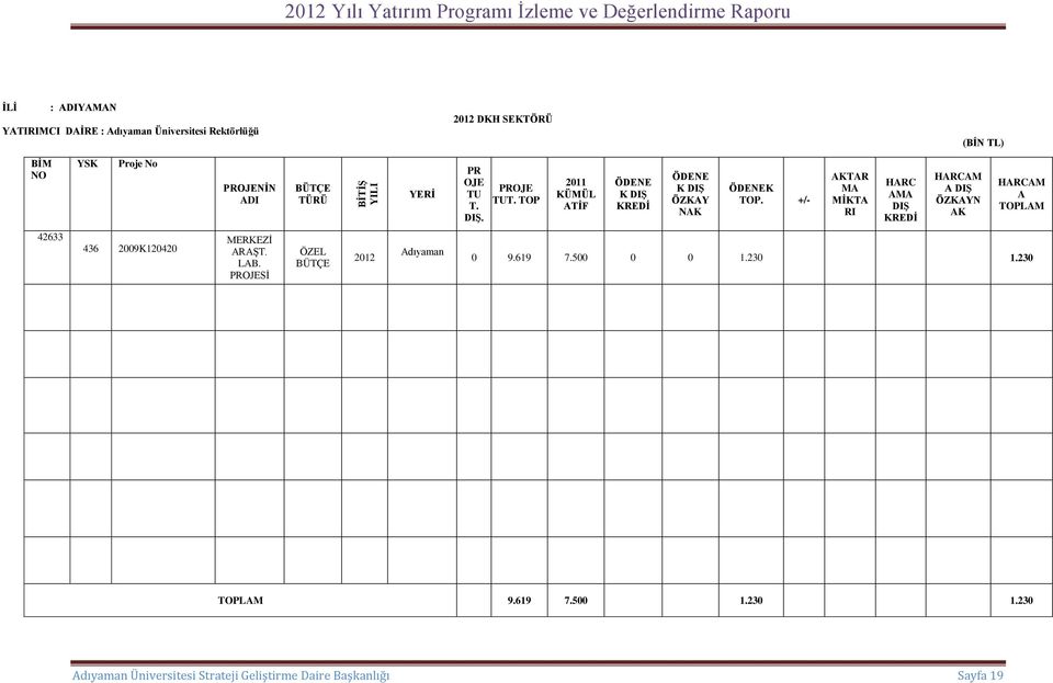+/- AKTAR MA MİKTA RI HARC AMA DIŞ KREDİ HARCAM A DIŞ ÖZKAYN AK HARCAM A TOPLAM 42633 436 2009K120420 MERKEZİ ARAŞT. LAB.