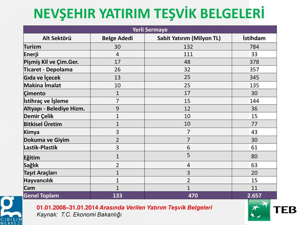 17 48 378 Ticaret - Depolama 26 32 357 Gıda ve İçecek 13 25 345 Makina İmalat 10 25 135 Çimento 1 17 30 İstihraç ve İşleme 7 15 144 Altyapı - Belediye Hizm.