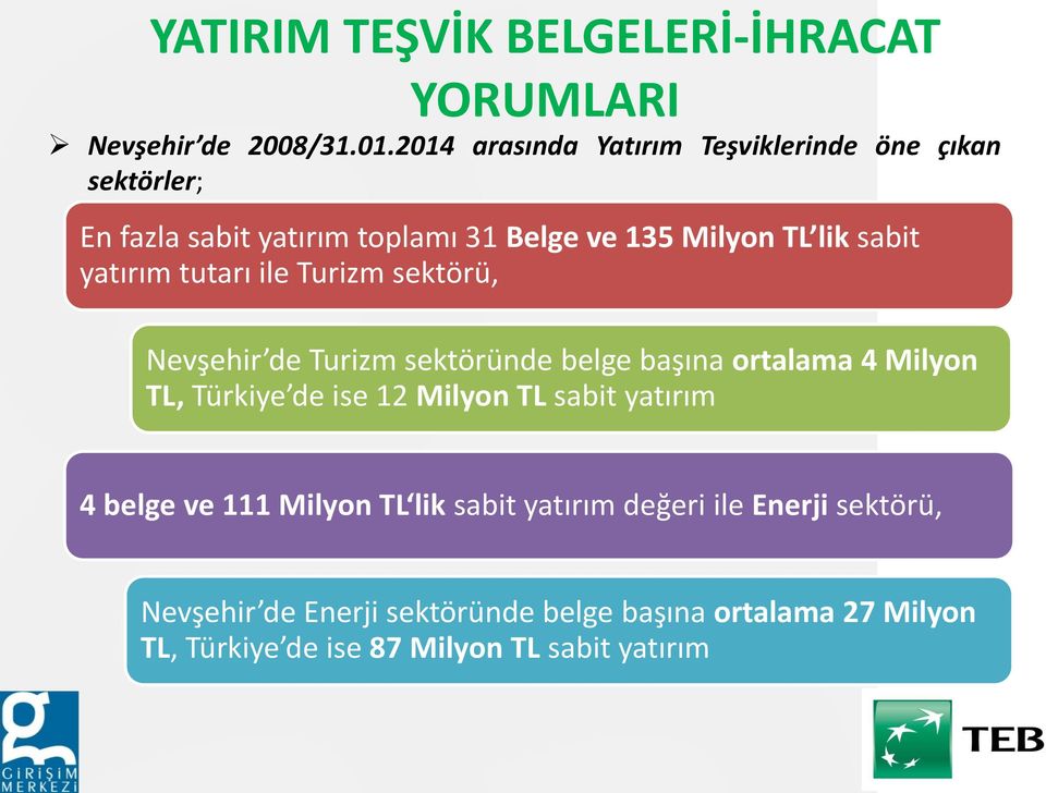 yatırım tutarı ile Turizm sektörü, Nevşehir de Turizm sektöründe belge başına ortalama 4 Milyon TL, Türkiye de ise 12 Milyon TL