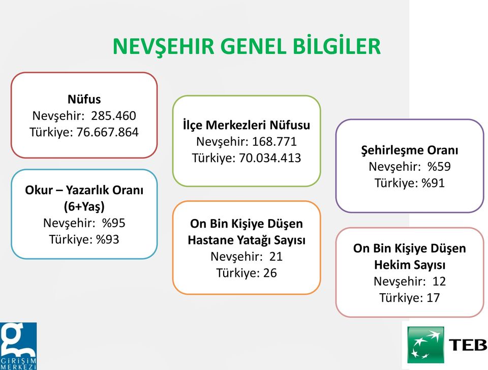 Nevşehir: 168.771 Türkiye: 70.034.