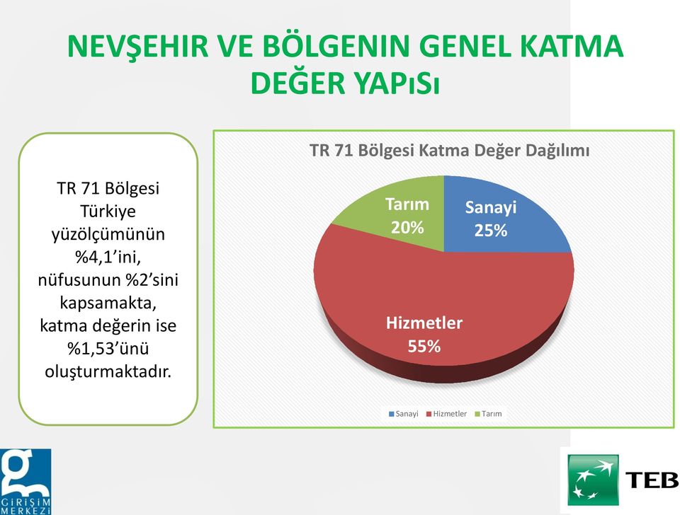 ini, nüfusunun %2 sini kapsamakta, katma değerin ise %1,53 ünü