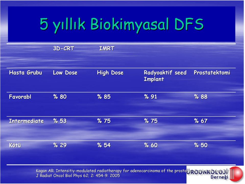 67 Kötü % 29 % 54 % 60 % 50 Kagan AR.