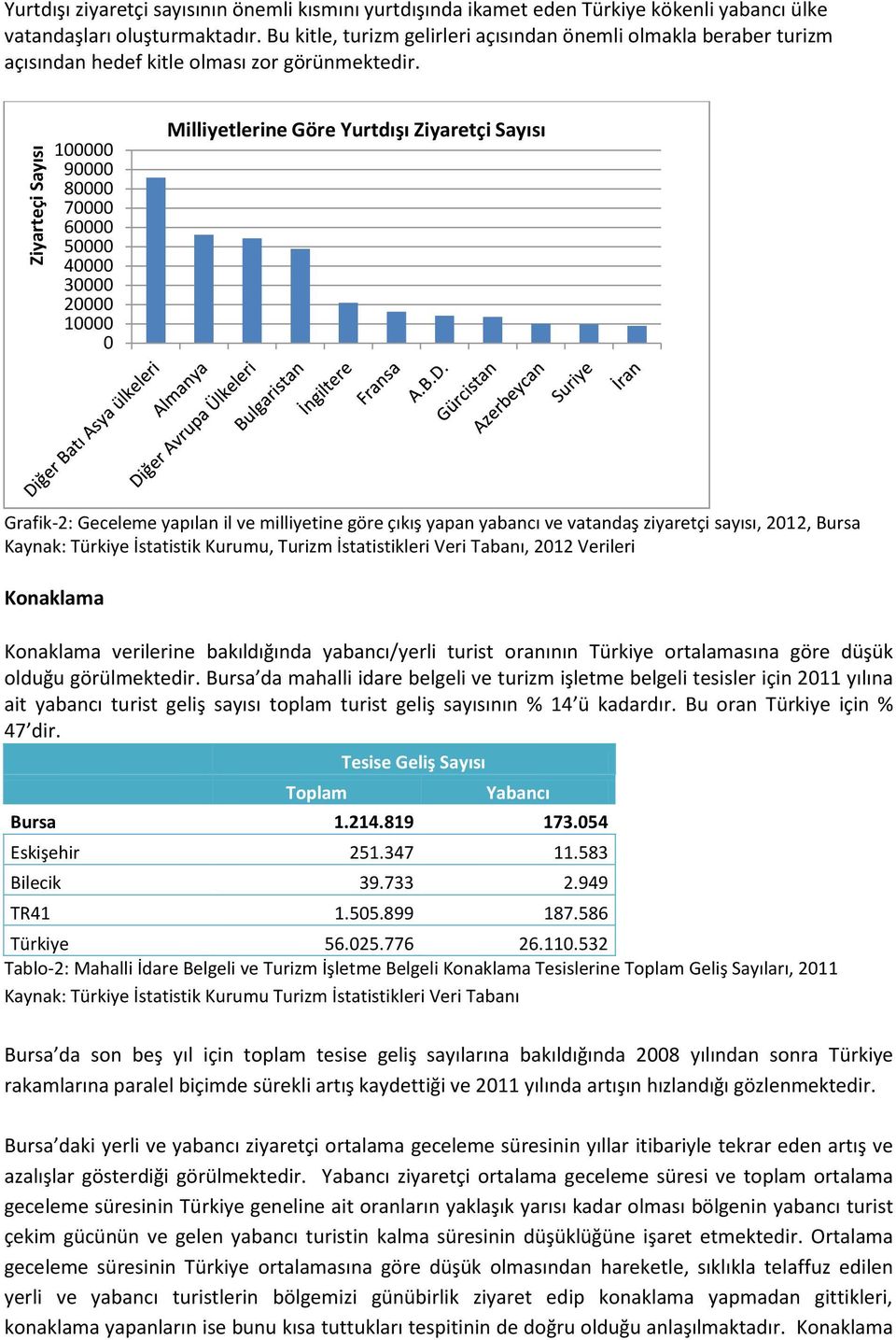 9 8 7 6 5 4 3 2 Milliyetlerine Göre Yurtdışı Ziyaretçi Grafik-2: Geceleme yapılan il ve milliyetine göre çıkış yapan yabancı ve vatandaş ziyaretçi sayısı, 22, Kaynak: Türkiye İstatistik Kurumu,