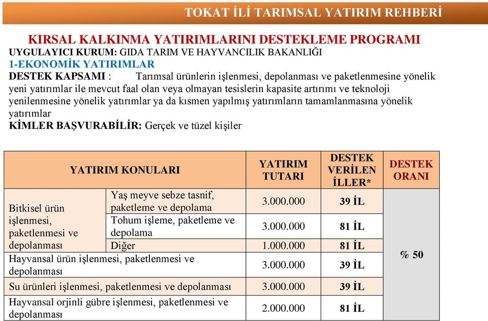 yönelik yatırımlar KİMLER BAŞVURABİLİR: Gerçek ve tüzel kişiler YATIRIM KONULARI Yaş meyve sebze tasnif, YATIRIM TUTARI DESTEK VERİLEN İLLER* Bitkisel ürün paketleme ve depolama 3.000.