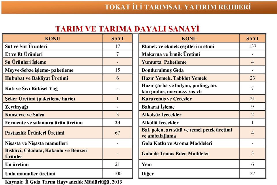 vb 7 Şeker Üretimi (paketleme hariç) 1 Kuruyemiş ve Çerezler 21 Zeytinyağı - Baharat İşleme 9 Konserve ve Salça 3 Alkolsüz İçecekler 2 Fermente ve salamura ürün üretimi 23 Alkollü İçecekler 1