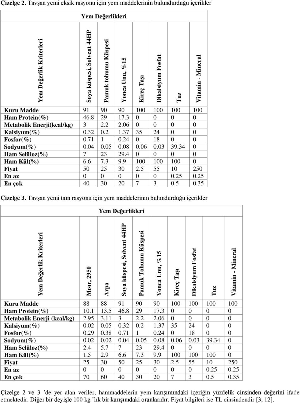 Fosfat Tuz Vitamin - Mineral Kuru Madde 91 90 90 100 100 100 100 Ham Protein(%) 46.8 29 17.3 0 0 0 0 Metabolik Enerji(kcal/kg) 3 2.2 2.06 0 0 0 0 Kalsiyum(%) 0.32 0.2 1.37 35 24 0 0 Fosfor(%) 0.