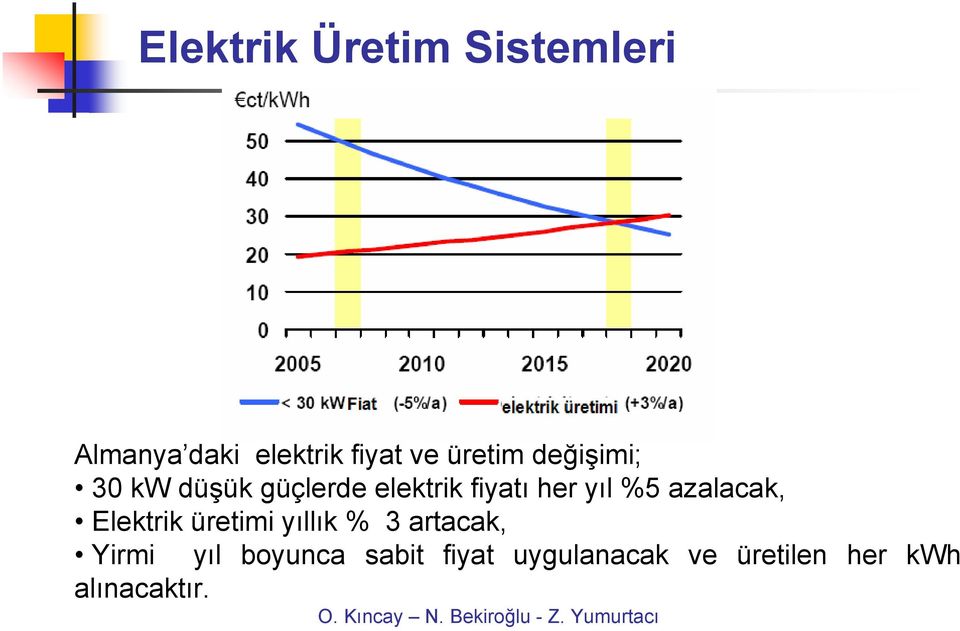 %5 azalacak, Elektrik üretimi yıllık % 3 artacak, Yirmi yıl