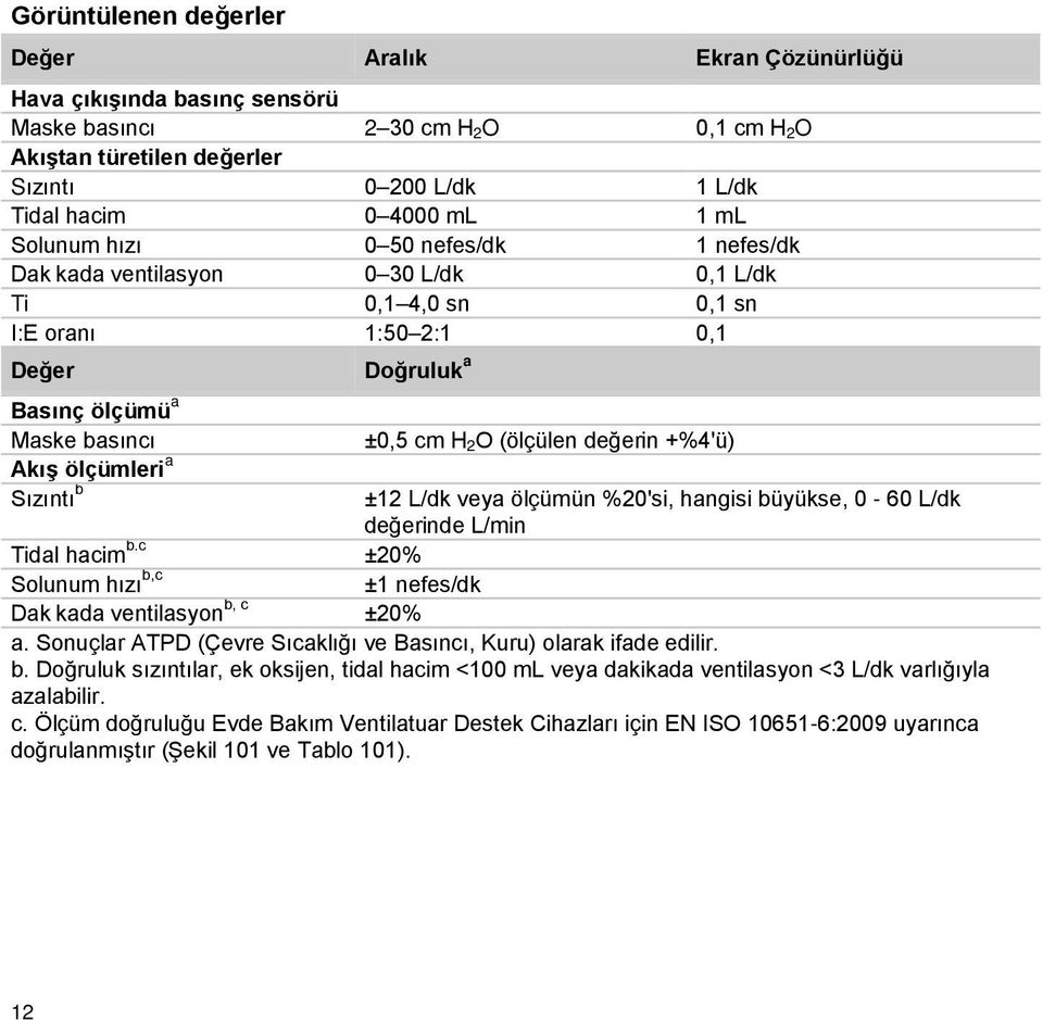 ±0,5 cm H 2O (ölçülen değerin +%4'ü) ±12 L/dk veya ölçümün %20'si, hangisi büyükse, 0-60 L/dk değerinde L/min Tidal hacim b.c ±20% Solunum hızı b,c ±1 nefes/dk Dak kada ventilasyon b, c ±20% a.