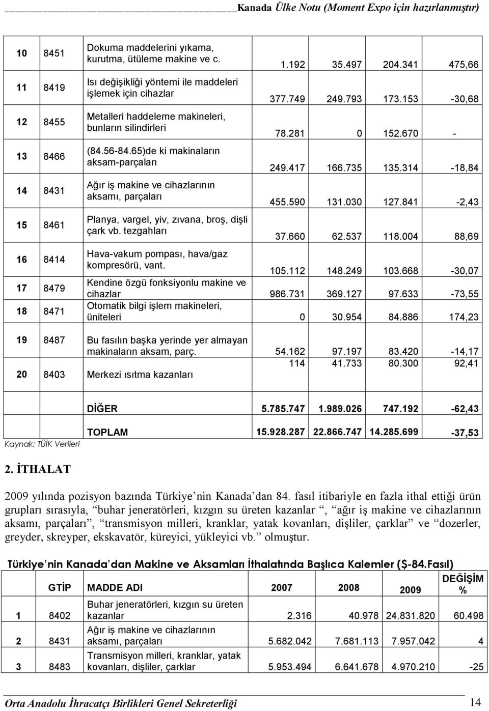 65)de ki makinaların aksam-parçaları Ağır iş makine ve cihazlarının aksamı, parçaları Planya, vargel, yiv, zıvana, broş, dişli çark vb. tezgahları 1.192 35.497 204.341 475,66 377.749 249.793 173.