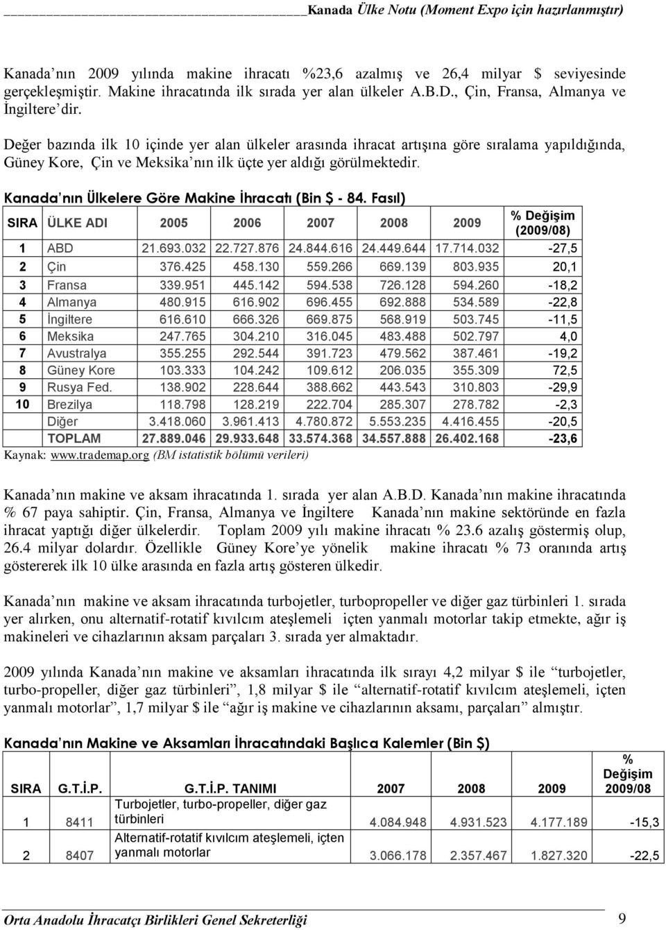 Kanada nın Ülkelere Göre Makine İhracatı (Bin $ - 84. Fasıl) SIRA ÜLKE ADI 2005 2006 2007 2008 2009 (2009/08) 1 ABD 21.693.032 22.727.876 24.844.616 24.449.644 17.714.032-27,5 2 Çin 376.425 458.