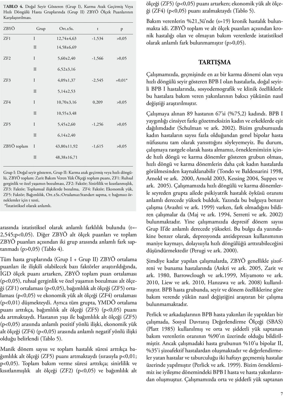 >0,05 II 6,14±2,40 ZBYÖ toplam I 43,80±11,92-1,615 >0,05 II 48,38±16,71 Grup I: Doğal seyir gösteren, Grup II: Karma atak geçirmiş veya hızlı döngülü, ZBYÖ toplam: Zarit Bakım Veren Yük Ölçeği toplam