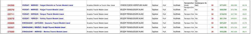 Erkek) Katı) 60 277,931 353,329 65,18 ek) Yok 30 326,558 374,789 42,05 25711 23878 25869 20267 27090 YOZGAT / SORGUN / Sorgun Ticaret Anadolu Ticaret BİLİŞİM TEKNOLOJİLERİ ALANI İngilizce 4 yıl