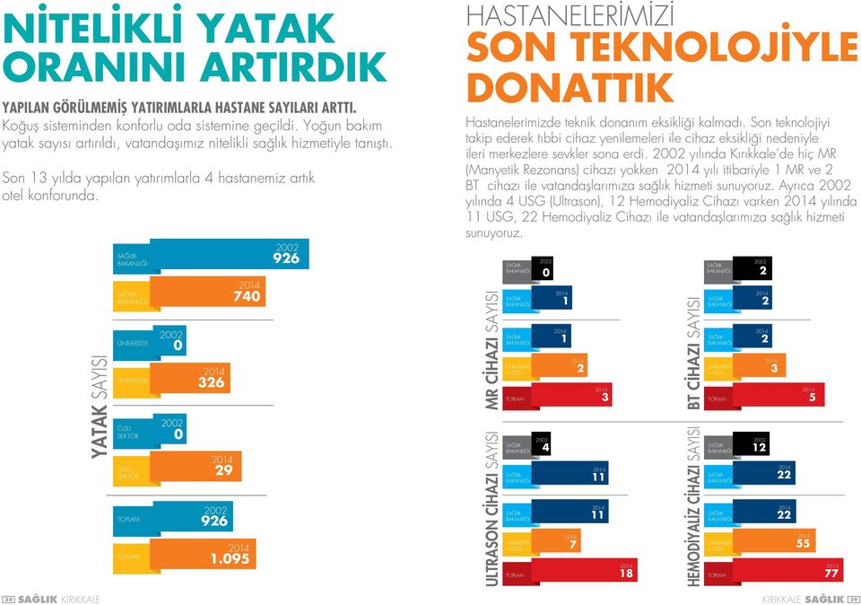 YATAK SAYISI SAĞLIK BAKANLIĞI SAĞLIK BAKANLIĞI ÜNİVERSİTE ÜNİVERSİTE ÖZEL SEKTÖR ÖZEL SEKTÖR TOPLAM TOPLAM 2002 0 2002 0 2014 326 2014 29 2002 926 2014 740 2014 1.