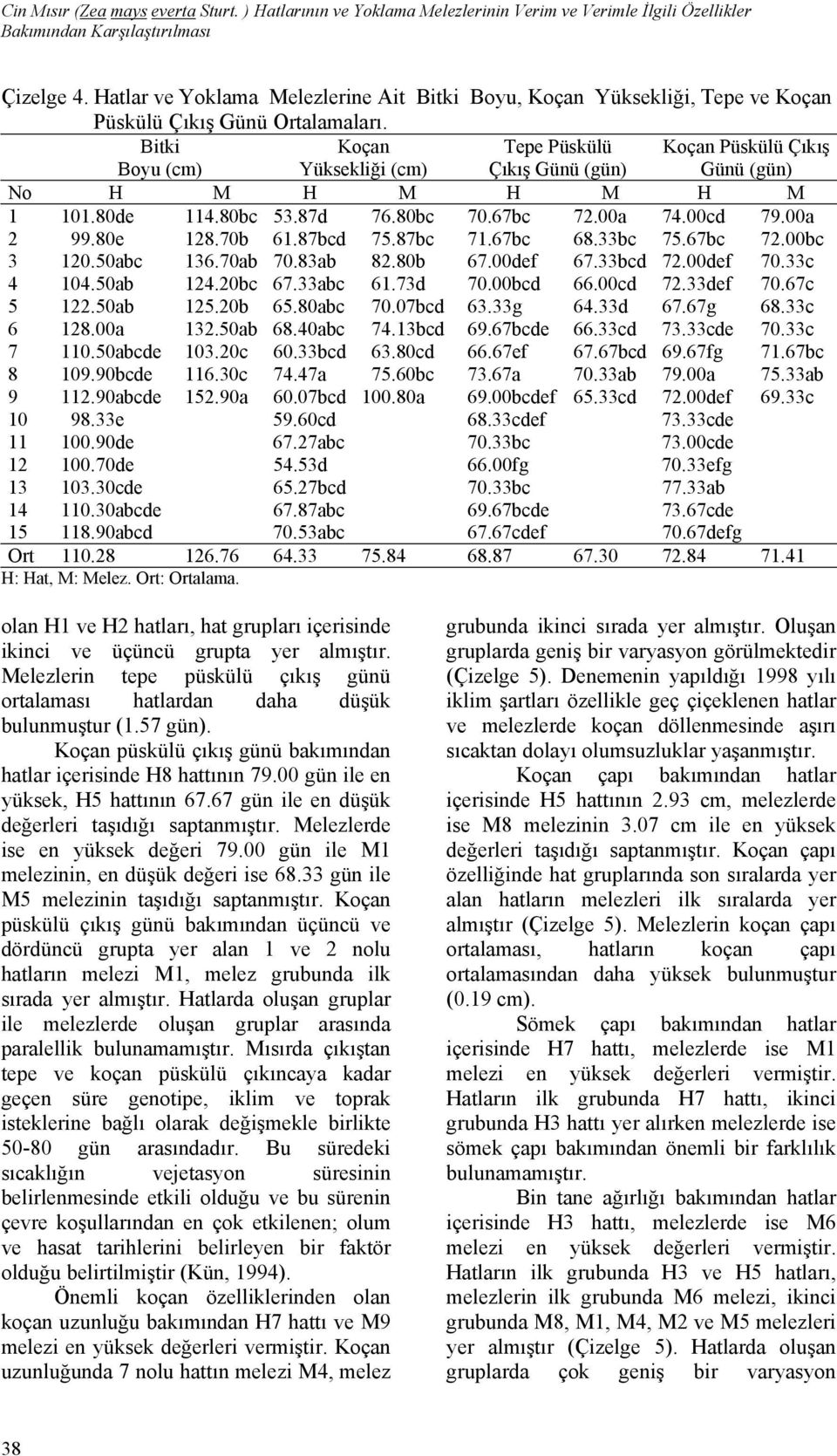 Bitki Boyu (cm) Koçan Yüksekliği (cm) Tepe Püskülü Çıkış Günü (gün) Koçan Püskülü Çıkış Günü (gün) No H M H M H M H M 1 101.80de 114.80bc 53.87d 76.80bc 70.67bc 72.00a 74.00cd 79.00a 2 99.80e 128.