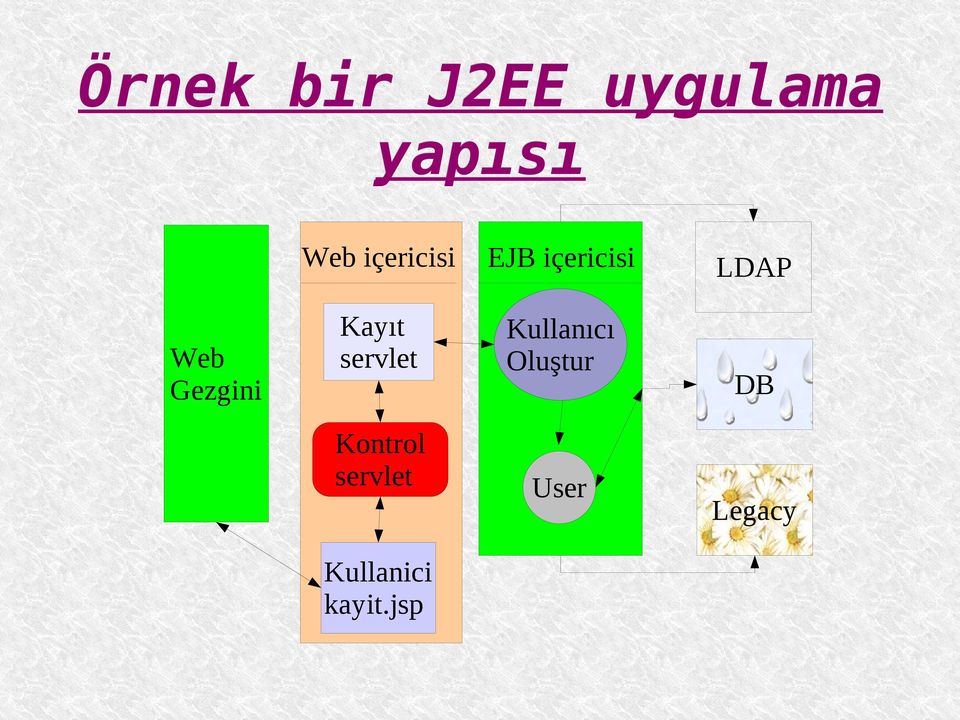 Gezgini Kayıt servlet Kullanıcı Oluştur