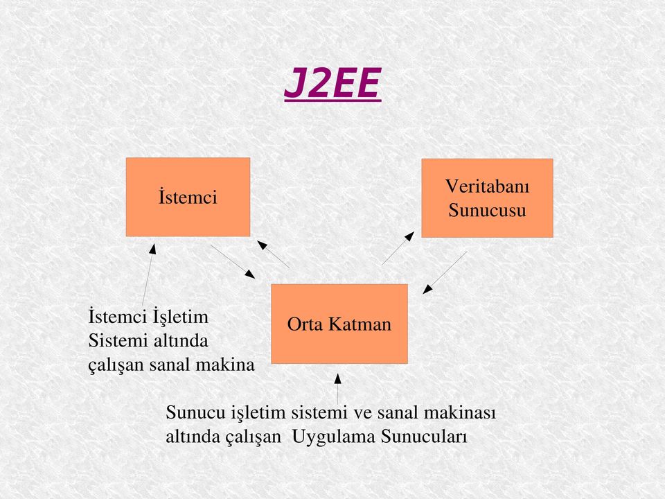 makina Orta Katman Sunucu işletim sistemi