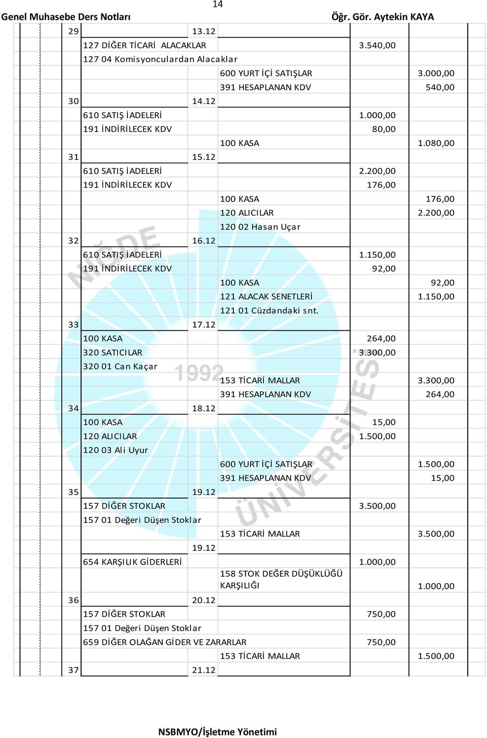 200,00 120 02 Hasan Uçar 610 SATIŞ İADELERİ 1.150,00 191 İNDİRİLECEK KDV 92,00 33 17.12 100 KASA 92,00 121 ALACAK SENETLERİ 1.150,00 100 KASA 264,00 320 SATICILAR 3.300,00 320 01 Can Kaçar 34 18.