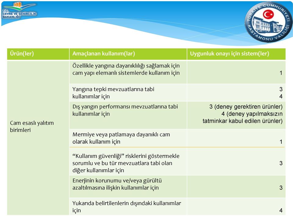 olarak kullanım için 3 4 3 (deney gerektiren ürünler) 4 (deney yapılmaksızın tatminkar kabul edilen ürünler) 1 Kullanım güvenliği risklerini göstermekle sorumlu ve bu