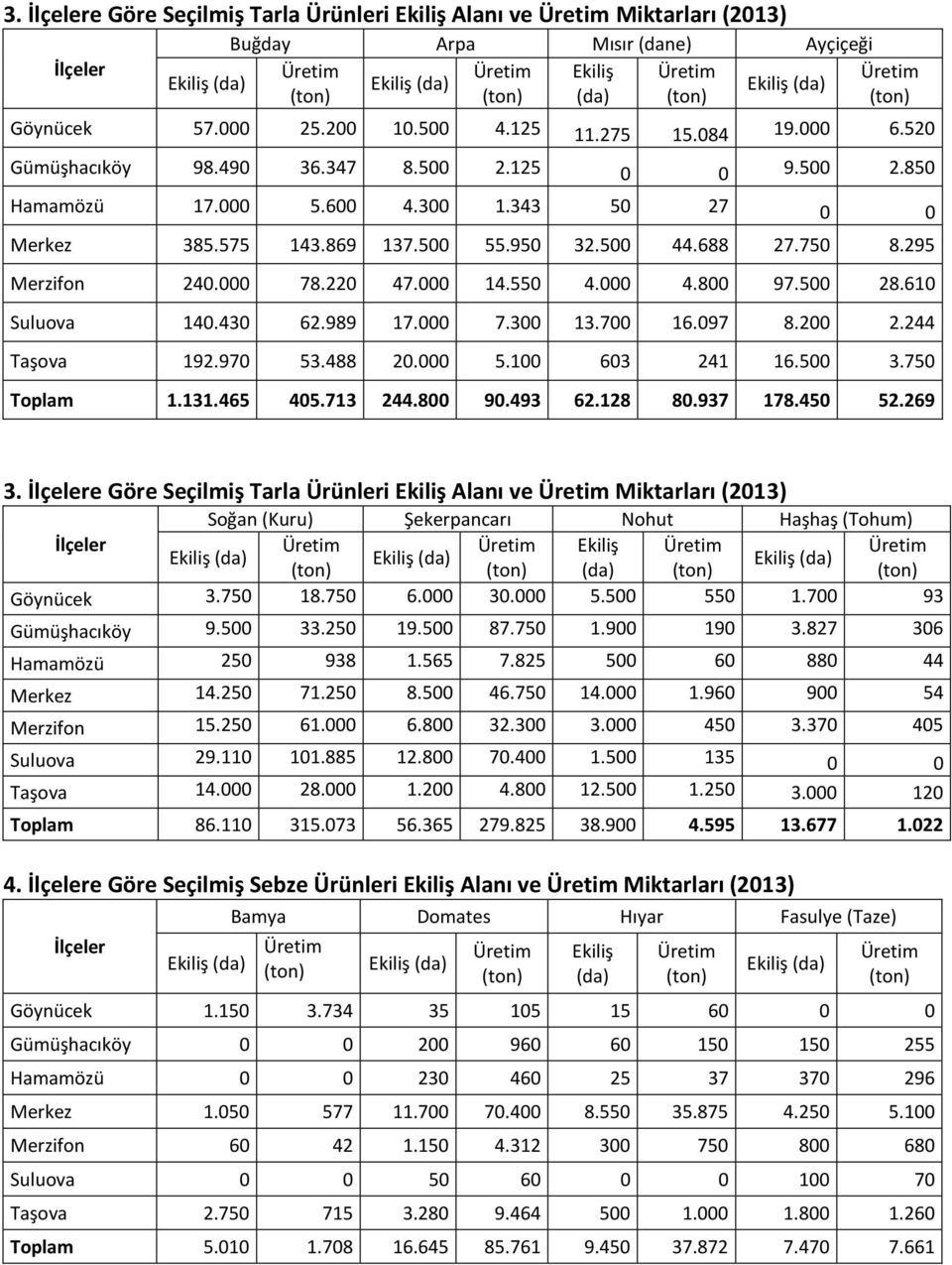 500 28.610 Suluova 140.430 62.989 17.000 7.300 13.700 16.097 8.200 2.244 Taşova 192.970 53.488 20.000 5.100 603 241 16.500 3.750 Toplam 1.131.465 405.713 244.800 90.493 62.128 80.937 178.450 52.269 3.