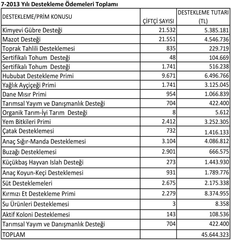 045 Dane Mısır Primi 954 1.066.839 Tarımsal Yayım ve Danışmanlık Desteği 704 422.400 Organik Tarım-İyi Tarım Desteği 8 5.612 Yem Bitkileri Primi 2.412 3.252.305 Çatak Desteklemesi 732 1.416.