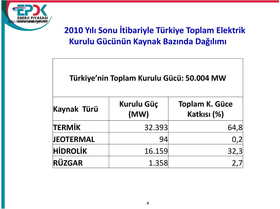 Kaynak Bazında Dağılımı Türkiye nin Toplam Kurulu Gücü: 50.