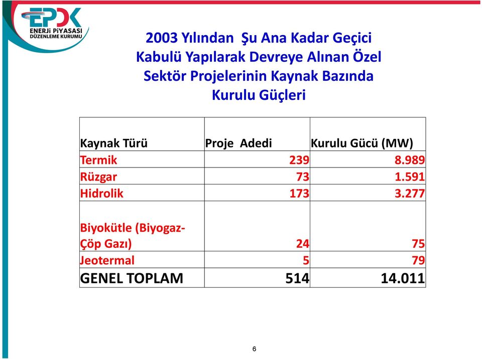 Adedi Kurulu Gücü (MW) Termik 239 8.989 Rüzgar 73 1.591 Hidrolik 173 3.