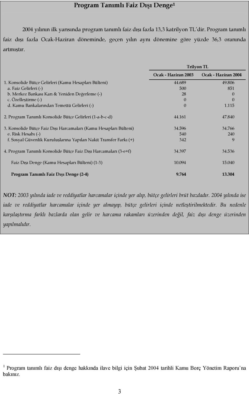 Konsolide Bütçe Gelirleri (Kamu Hesapları Bülteni) 44.689 49.806 a. Faiz Gelirleri (-) 500 851 b. Merkez Bankası Karı & Yeniden Değerleme (-) 28 0 c. Özelleştirme (-) 0 0 d.