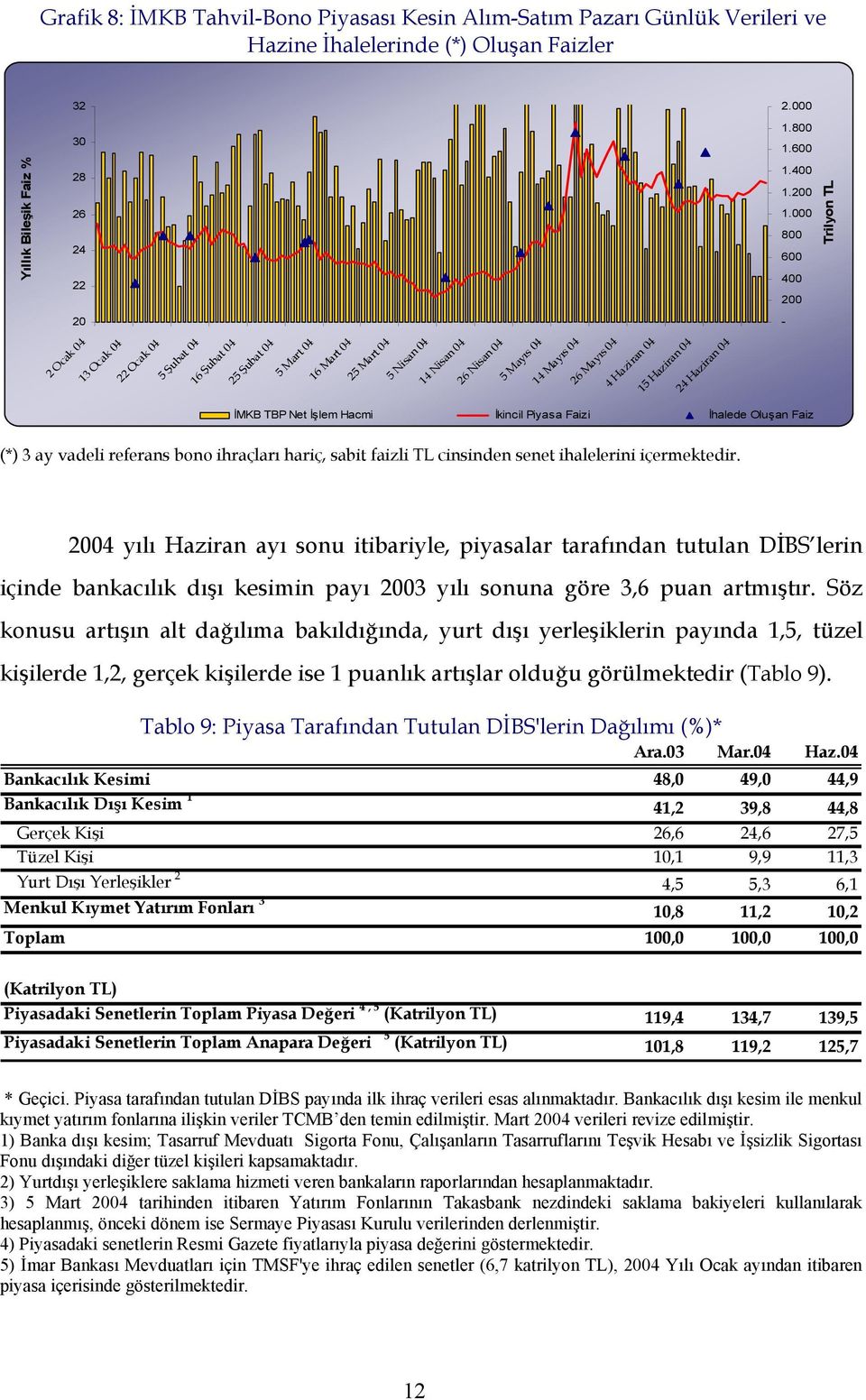 04 4 Haziran 04 15 Haziran 04 24 Haziran 04 İMKB TBP Net İşlem Hacmi İkincil Piyasa Faizi İhalede Oluşan Faiz (*) 3 ay vadeli referans bono ihraçları hariç, sabit faizli TL cinsinden senet