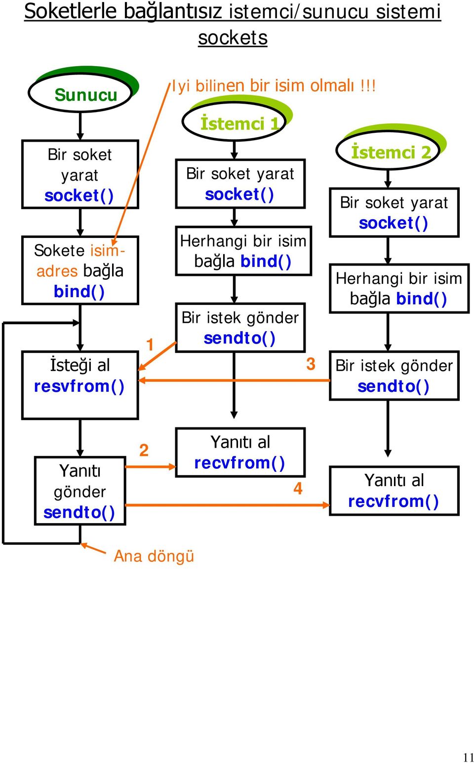 !! İstemci 1 Bir soket yarat Herhangi bir isim bağla bind() Bir istek gönder sendto() 3 İstemci 2 Bir