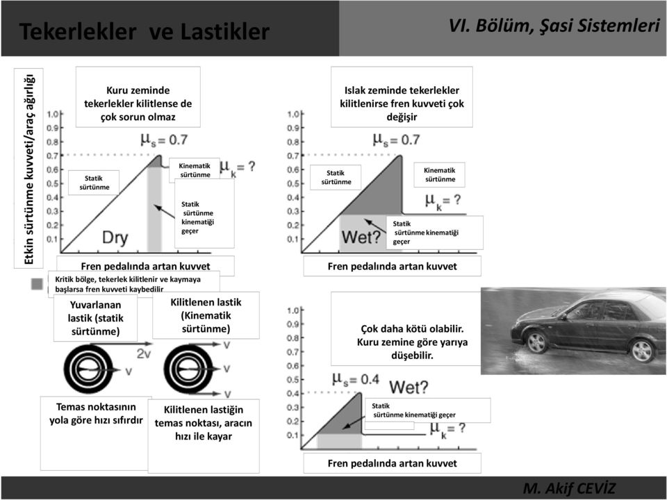 Statik sürtünme Islak zeminde tekerlekler kilitlenirse fren kuvveti çok değişir Kinematik sürtünme Statik sürtünme kinematiği geçer Fren pedalında artan kuvvet Çok daha kötü olabilir.