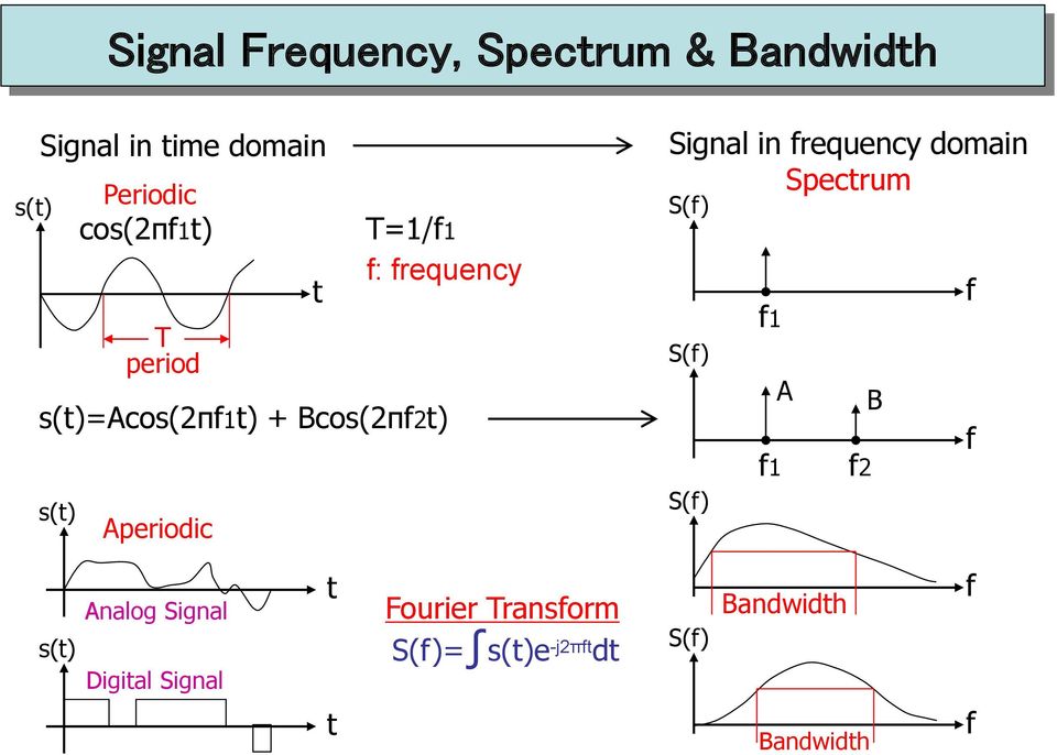 Signal in frequency domain Spectrum S(f) f1 S(f) A B f1 f2 S(f) f f s(t) Analog