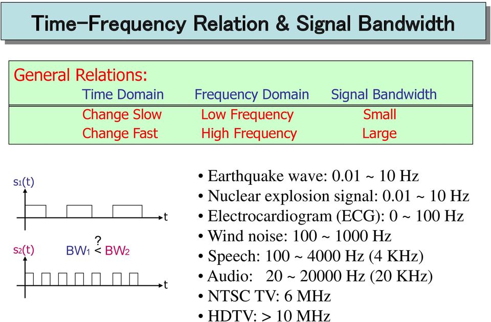 BW1 < BW2 t t Earthquake wave: 0.01 ~ 10 Hz Nuclear explosion signal: 0.