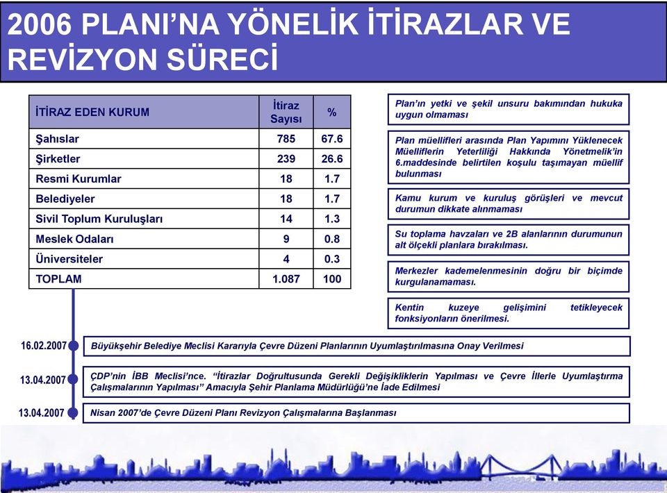 087 100 % Plan ın yetki ve şekil unsuru bakımından hukuka uygun olmaması Plan müellifleri arasında Plan Yapımını Yüklenecek Müelliflerin Yeterliliği Hakkında Yönetmelik in 6.