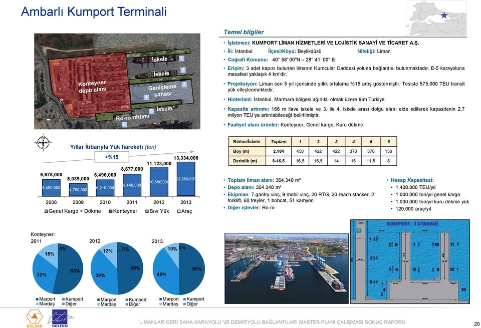 E-5 karayoluna mesafesi yaklaşık 4 km dir. 4 3 Projeksiyon: Liman son 5 yıl içerisinde yıllık ortalama %15 artış göstermiştir. Tesiste 575. TEU transit yük elleçlenmektedir.