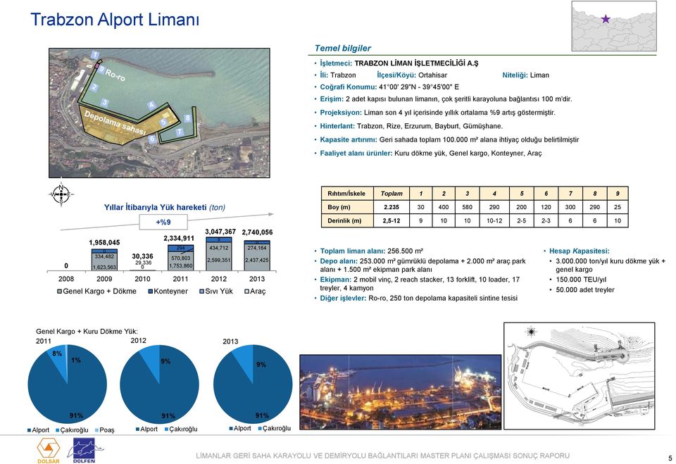 Projeksiyon: Liman son 4 yıl içerisinde yıllık ortalama %9 artış göstermiştir. Hinterlant: Trabzon, Rize, Erzurum, Bayburt, Gümüşhane. Kapasite artırımı: Geri sahada toplam 1.