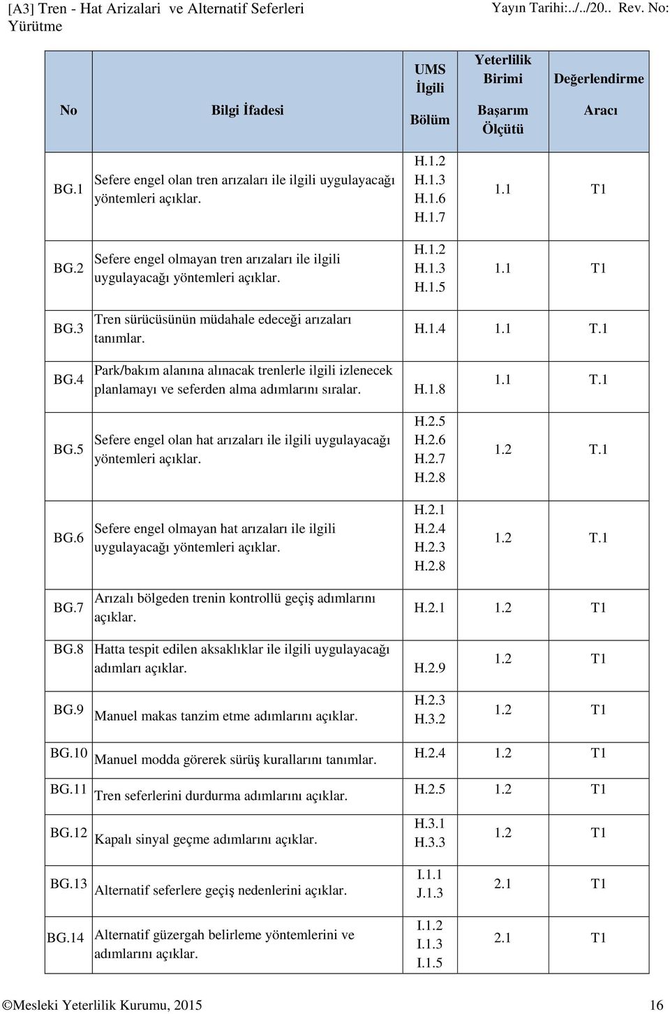 1 T1 BG.3 Tren sürücüsünün müdahale edeceği arızaları tanımlar. H.1.4 1.1 T.1 BG.4 Park/bakım alanına alınacak trenlerle ilgili izlenecek planlamayı ve seferden alma adımlarını sıralar. H.1.8 1.1 T.1 BG.5 Sefere engel olan hat arızaları ile ilgili uygulayacağı yöntemleri açıklar.