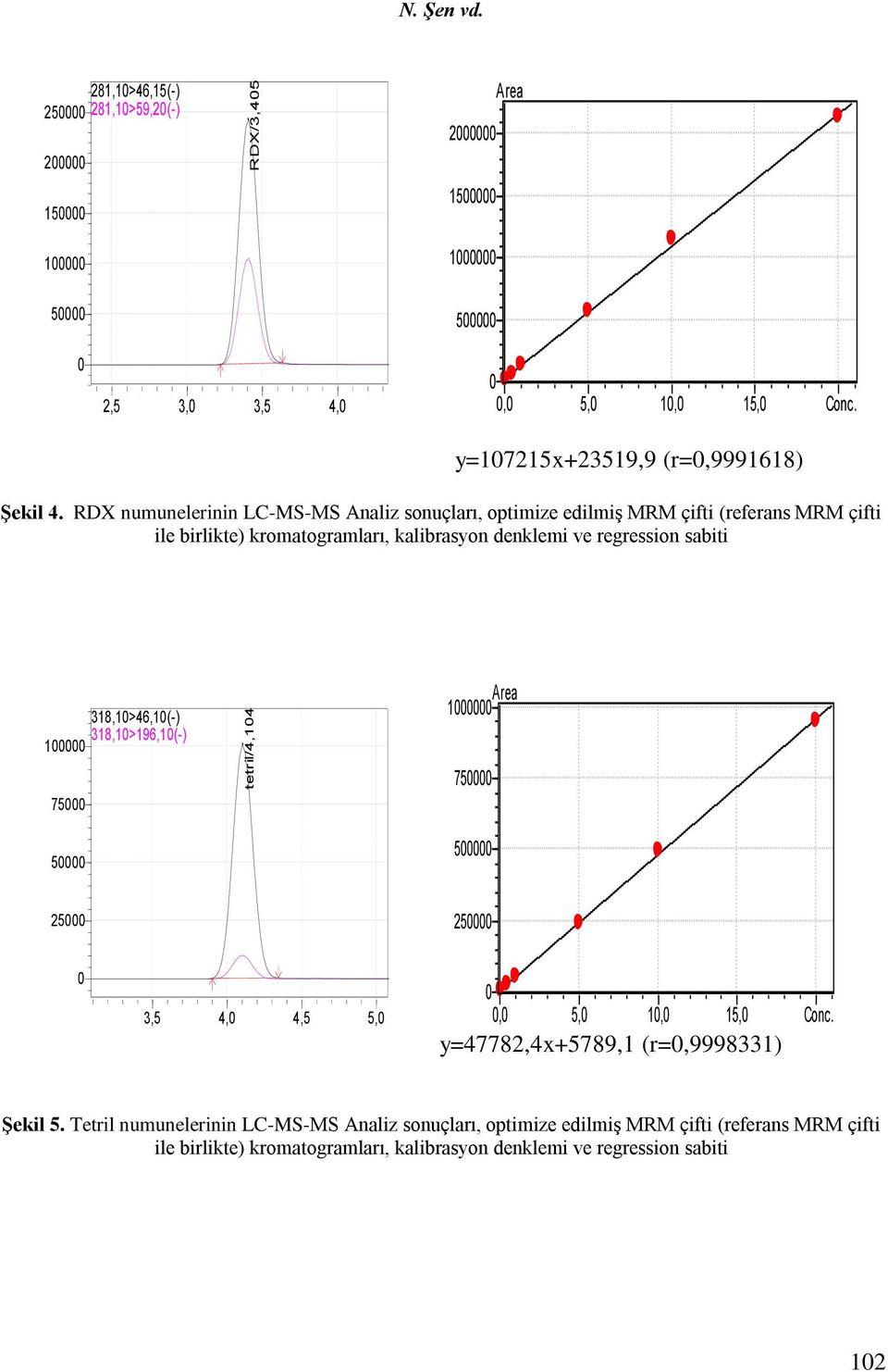 RDX numunelerinin LC-MS-MS Analiz sonuçları, optimize edilmiş MRM çifti (referans MRM çifti ile birlikte) kromatogramları, kalibrasyon denklemi ve