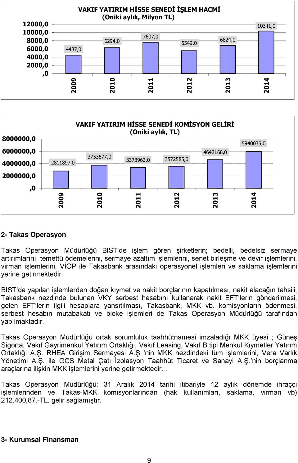 Operasyon Takas Operasyon Müdürlüğü BİST de işlem gören şirketlerin; bedelli, bedelsiz sermaye artırımlarını, temettü ödemelerini, sermaye azaltım işlemlerini, senet birleşme ve devir işlemlerini,