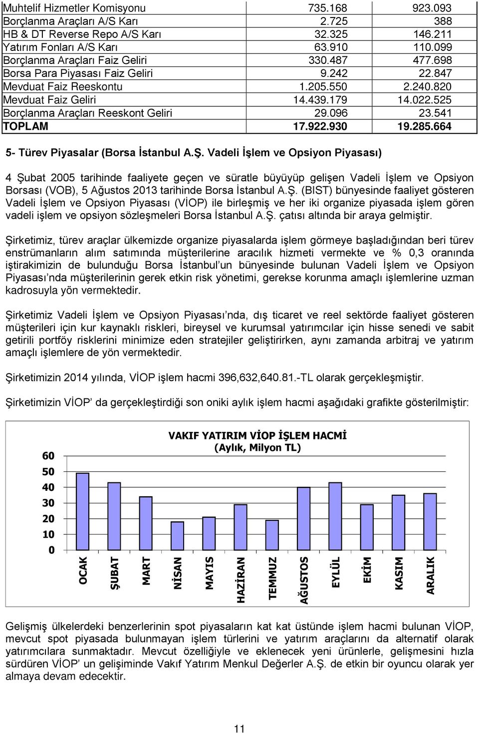 525 Borçlanma Araçları Reeskont Geliri 29.096 23.541 TOPLAM 17.922.930 19.285.664 5- Türev Piyasalar (Borsa İstanbul A.Ş.