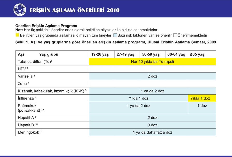 (KKK) 5 1 ya da 2 doz İnfluenza 6 Yılda 1 doz Yılda 1 doz Pnömokok 1 ya da 2 doz 1 doz