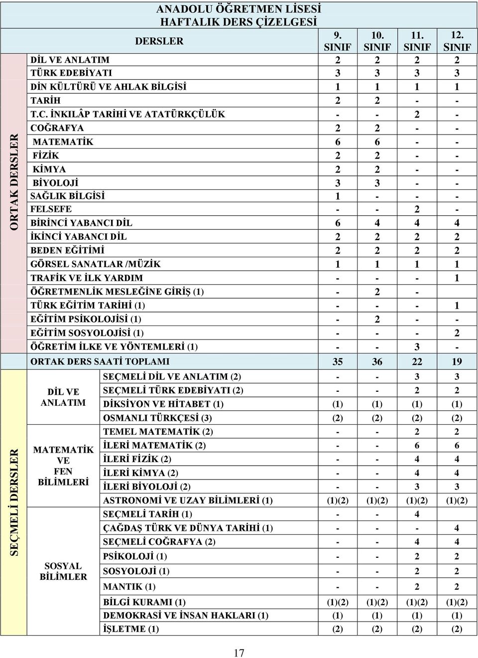 DİL 2 2 2 2 BEDEN EĞİTİMİ 2 2 2 2 GÖRSEL SANATLAR /MÜZİK 1 1 1 1 TRAFİK İLK YARDIM - - - 1 ÖĞRETMENLİK MESLEĞİNE GİRİŞ (1) - 2 - TÜRK EĞİTİM TARİHİ (1) - - - 1 EĞİTİM PSİKOLOJİSİ (1) - 2 - - EĞİTİM