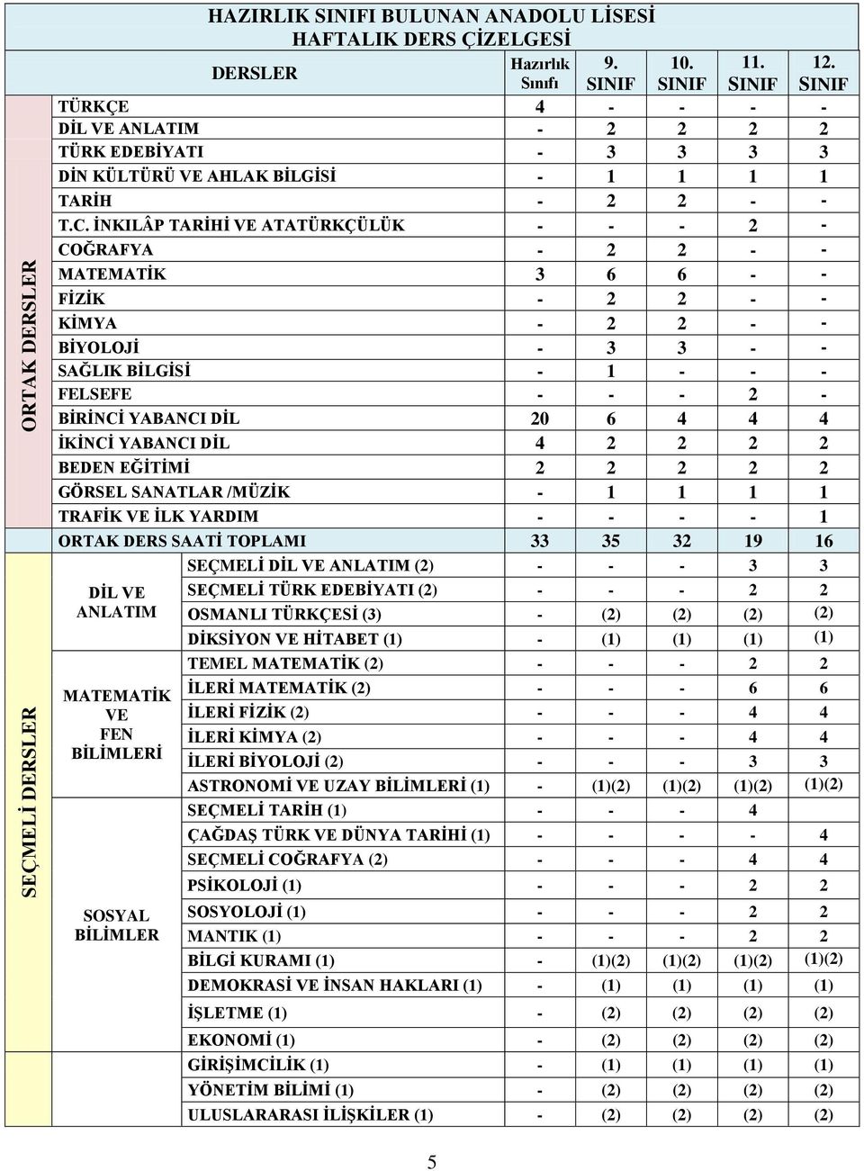 İNKILÂP TARİHİ ATATÜRKÇÜLÜK - - - 2 - COĞRAFYA - 2 2 - - MATEMATİK 3 6 6 - - FİZİK - 2 2 - - KİMYA - 2 2 - - BİYOLOJİ - 3 3 - - SAĞLIK BİLGİSİ - 1 - - - FELSEFE - - - 2 - BİRİNCİ YABANCI DİL 20 6 4 4