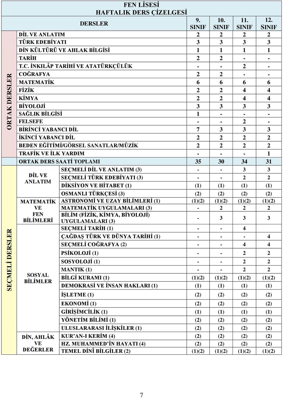 DİL 2 2 2 2 BEDEN EĞİTİMİ/GÖRSEL SANATLAR/MÜZİK 2 2 2 2 TRAFİK İLK YARDIM - - - 1 ORTAK DERS SAATİ TOPLAMI 35 30 34 31 DİL ANLATIM MATEMATİK FEN BİLİMLERİ BİLİMLER DİN, AHLÂK DEĞERLER SEÇMELİ DİL