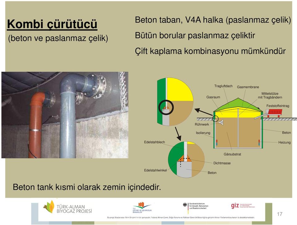 Gasmembrane Mittelstütze mit Tragbändern Feststoffeintrag Rührwerk Isolierung Beton