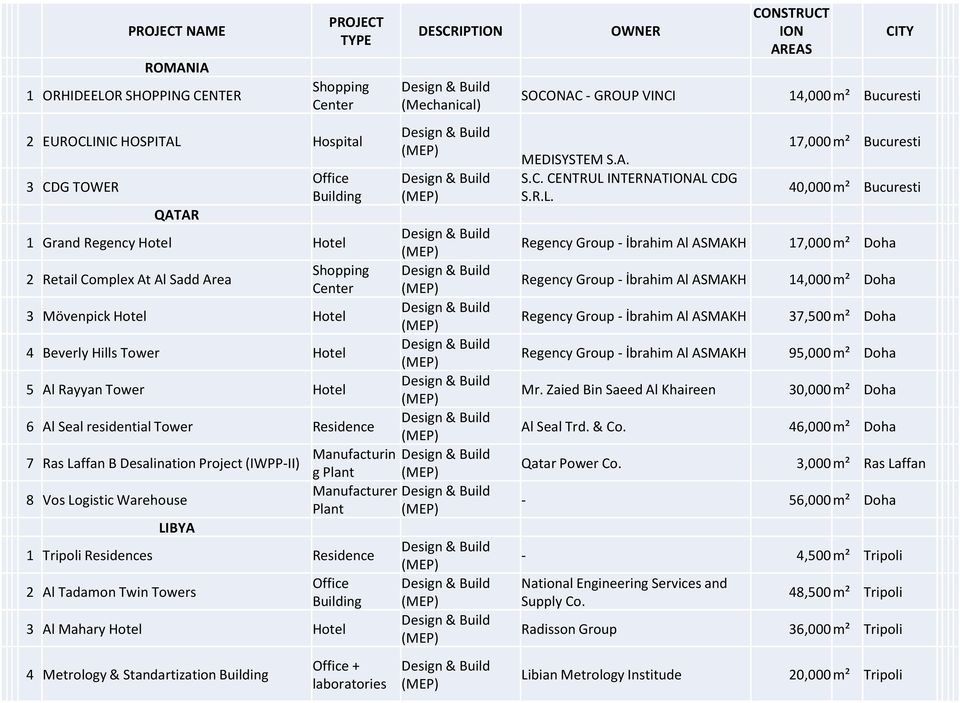 (IWPP-II) Manufacturin g Plant 8 Vos Logistic Warehouse Manufacturer Plant LIBYA 1 Tripoli Residences Residence 2 Al Tadamon Twin Towers Office Building 3 Al Mahary Hotel Hotel 4 Metrology &