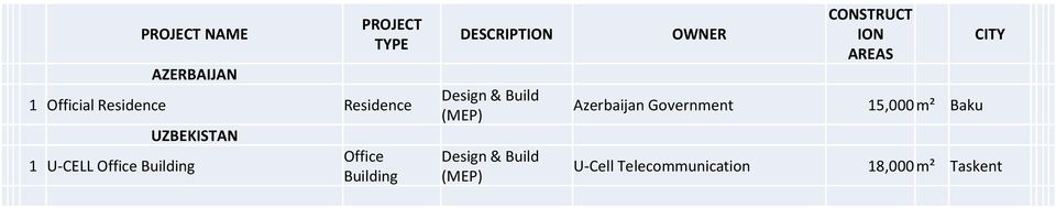 Building DESCRIPTION OWNER Azerbaijan Government U-Cell