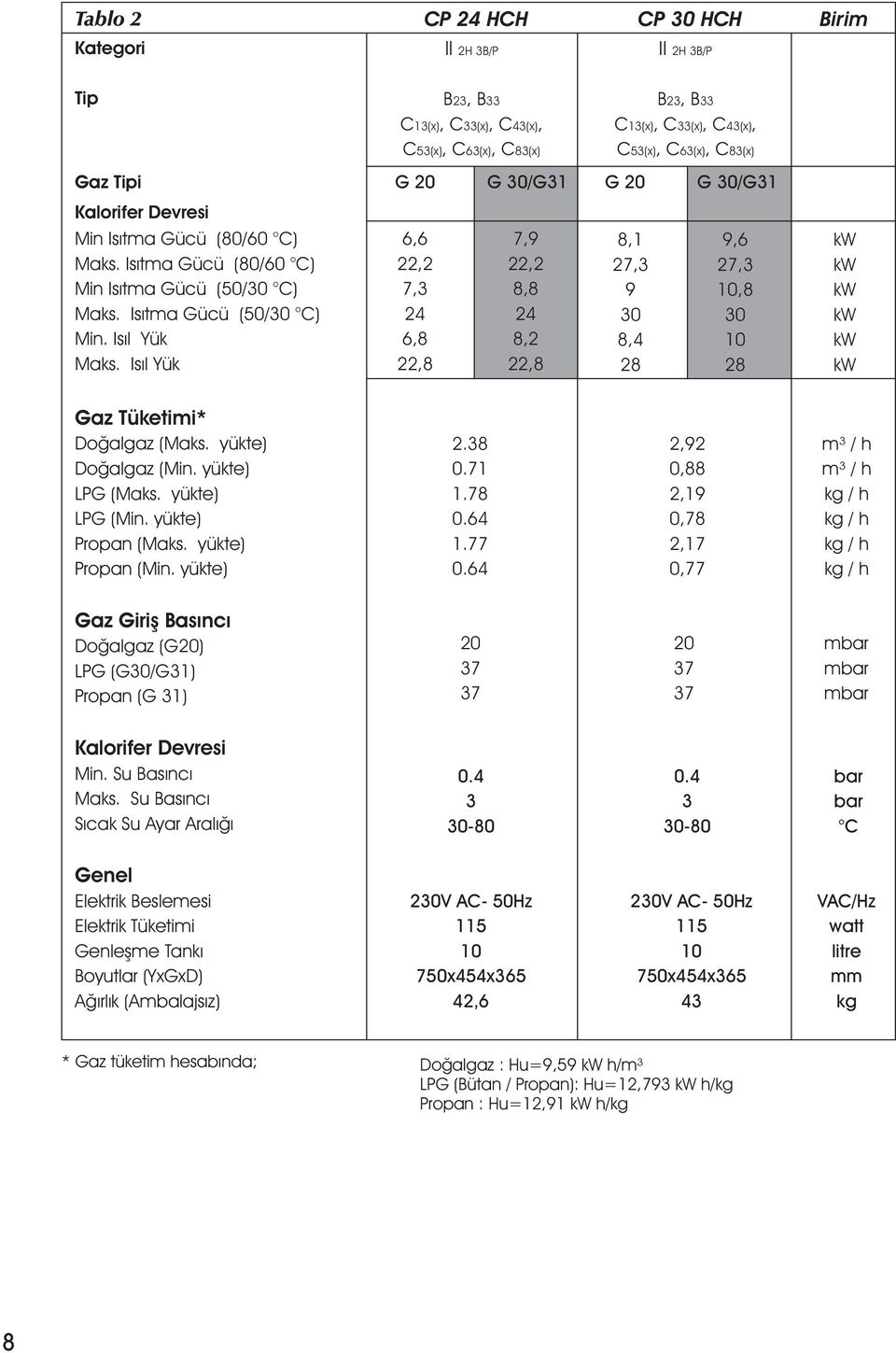 Isýl Yük G 20 G 30/G31 G 20 G 30/G31 6,6 22,2 7,3 24 6,8 22,8 7,9 22,2 8,8 24 8,2 22,8 8,1 27,3 9 30 8,4 28 9,6 27,3 10,8 30 10 28 kw kw kw kw kw kw Gaz Tüketimi* Doðalgaz (Maks. yükte) Doðalgaz (Min.