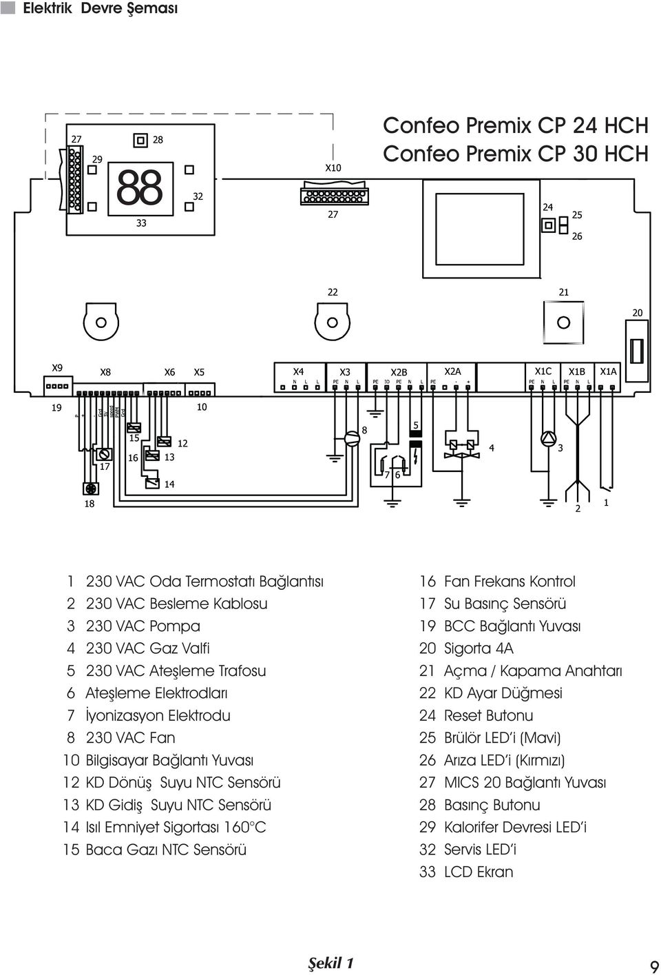 Düðmesi 7 Ýyonizasyon Elektrodu 24 Reset Butonu 8 230 VAC Fan 25 Brülör LED i (Mavi) 10 Bilgisayar Baðlantý Yuvasý 26 Arýza LED i (Kýrmýzý) 12 KD Dönüþ Suyu NTC Sensörü 27