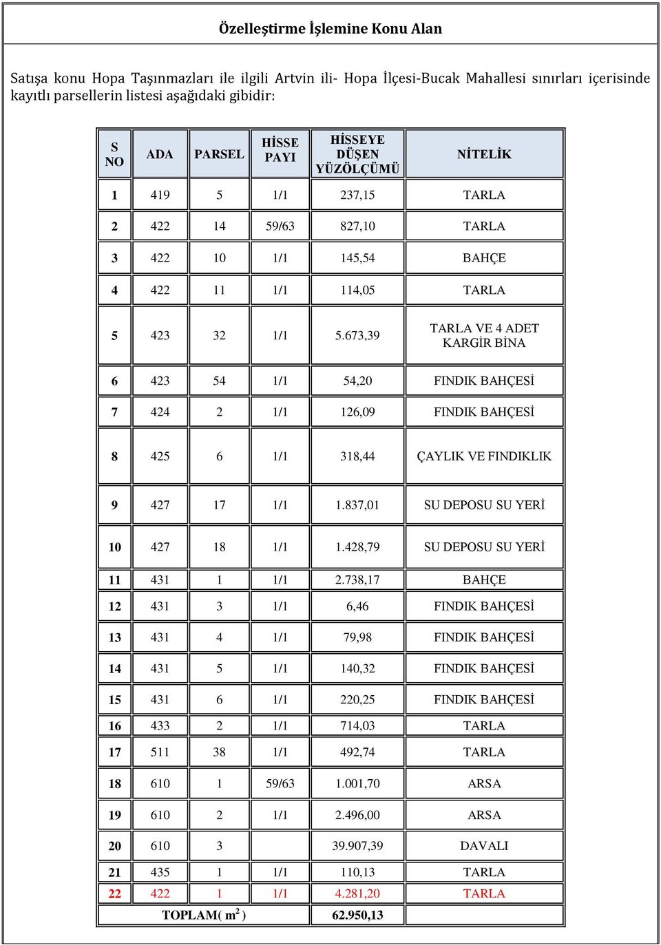 673,39 TARLA VE 4 ADET KARGİR BİNA 6 423 54 1/1 54,20 FINDIK BAHÇESİ 7 424 2 1/1 126,09 FINDIK BAHÇESİ 8 425 6 1/1 318,44 ÇAYLIK VE FINDIKLIK 9 427 17 1/1 1.837,01 SU DEPOSU SU YERİ 10 427 18 1/1 1.