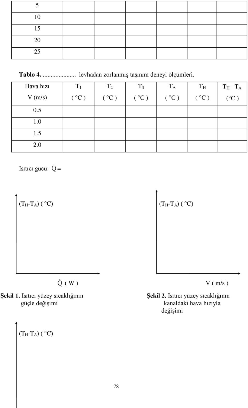 0 Isıtıcı gücü: Q = (T H -T A ) ( C) (T H -T A ) ( C) Q ( W ) V ( m/s ) ġekil 1.